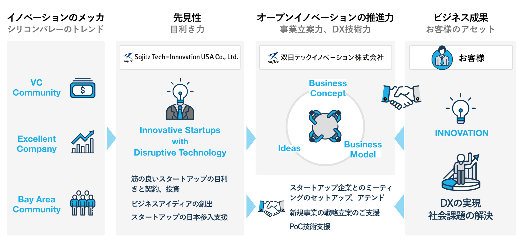 STech I USAのビジネス開発スキーム